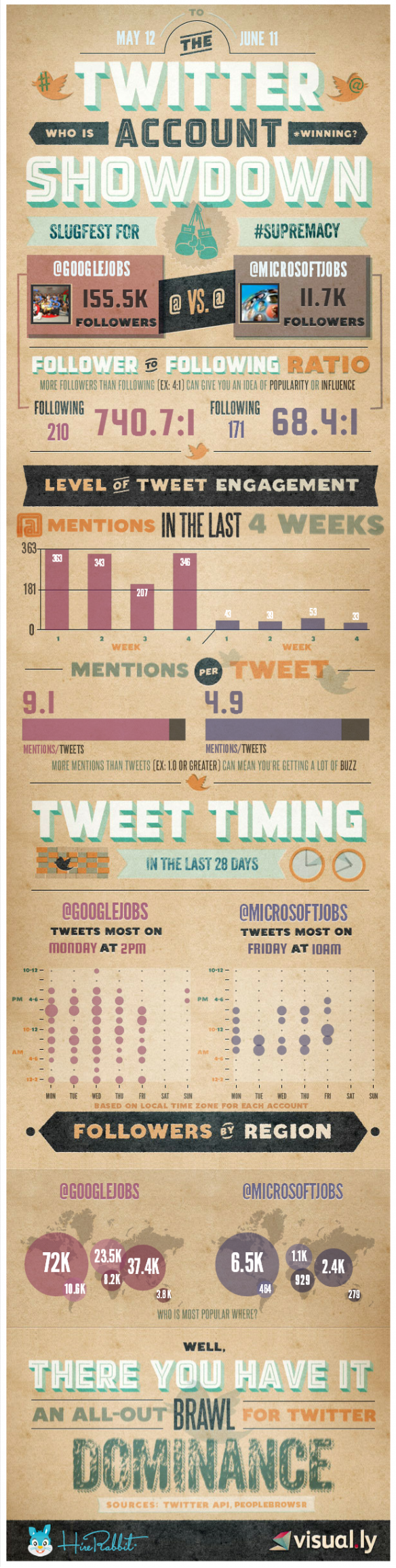 Google Vs. Microsoft - Who is better at twitter recruiting